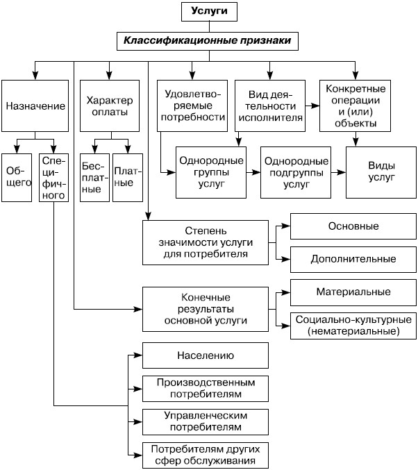 Classification of services